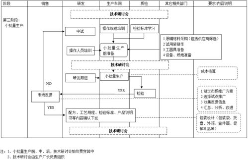 三家公司產品開發流程圖，為軟件開發提供創新啟示